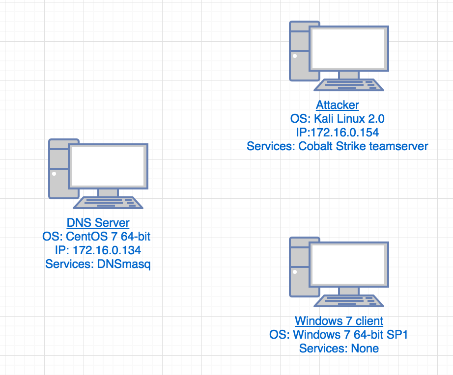 Dnsmasq настройка centos 7