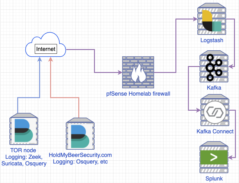 My logging pipeline: Splunk, Logstash, and Kafka | HoldMyBeer