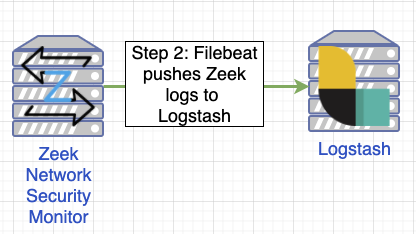 PoC: Using KSQL to enrich Zeek logs with Osquery and Sysmon data ...
