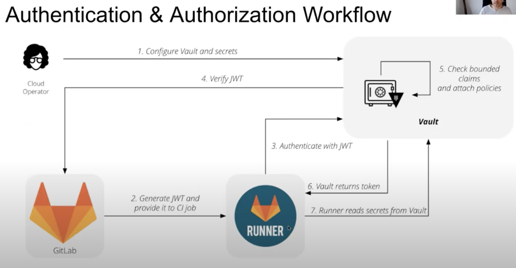 Gitlab CI/CD pipeline with Vault secrets | HoldMyBeer